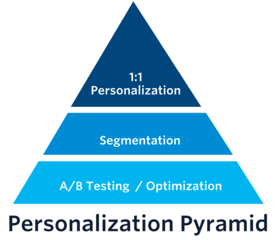 IT marketing web personalization