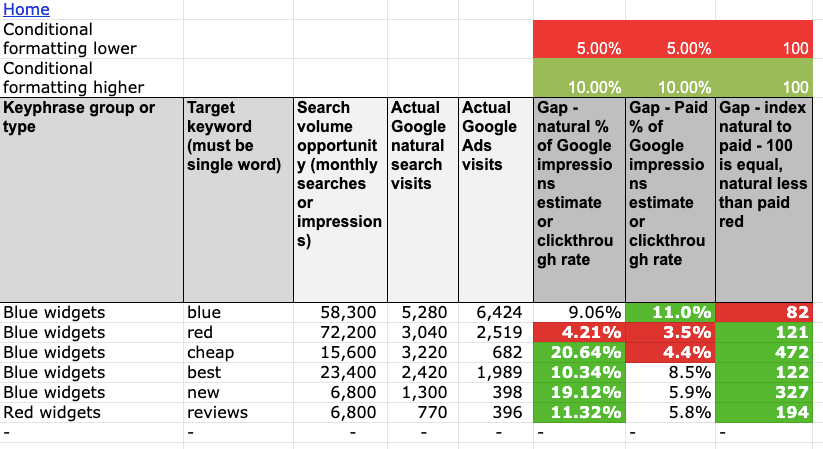 IT:high tech gap analysis