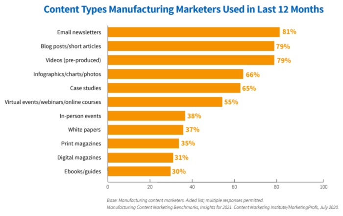 Manufacturing Marketing Content