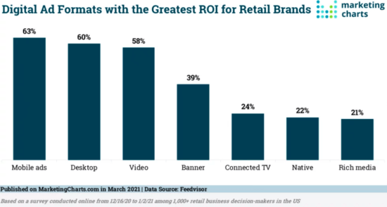 Marketing charts digital ROI research