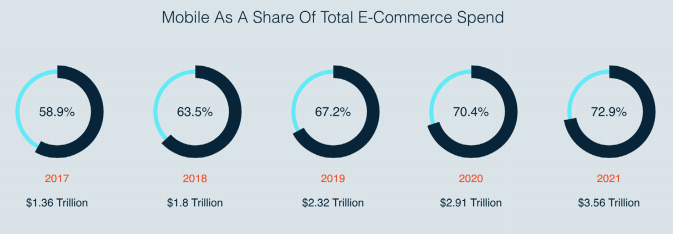 Mobile e-commerce financial services