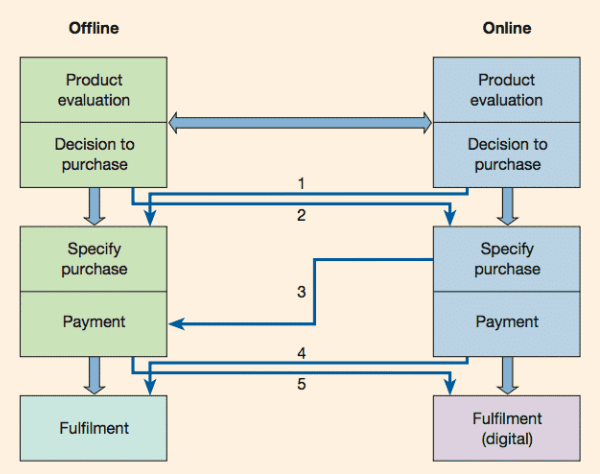 Multichannel online offline marketing for manufacturing