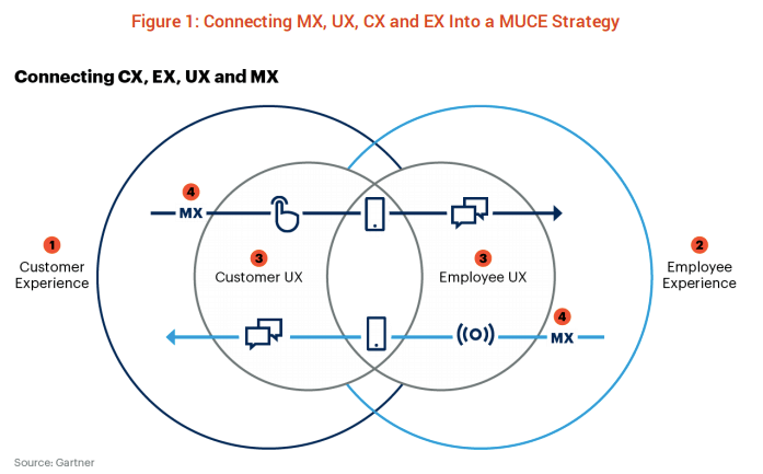 Omnichannel IT marketing