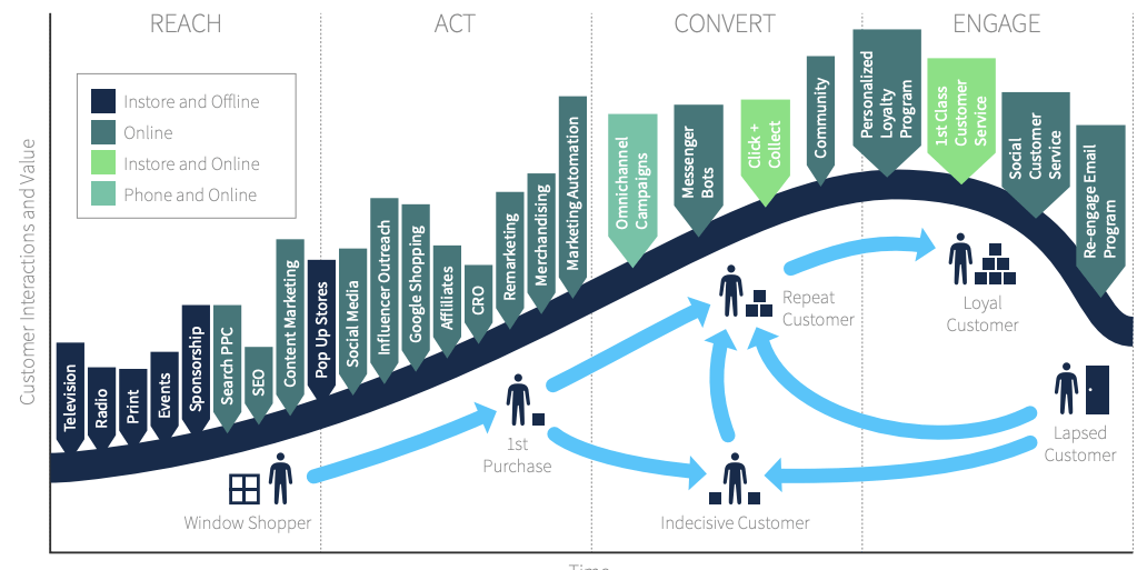 Omnichannel financial services marketing
