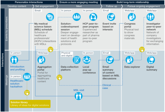 Pharma Customer Journey