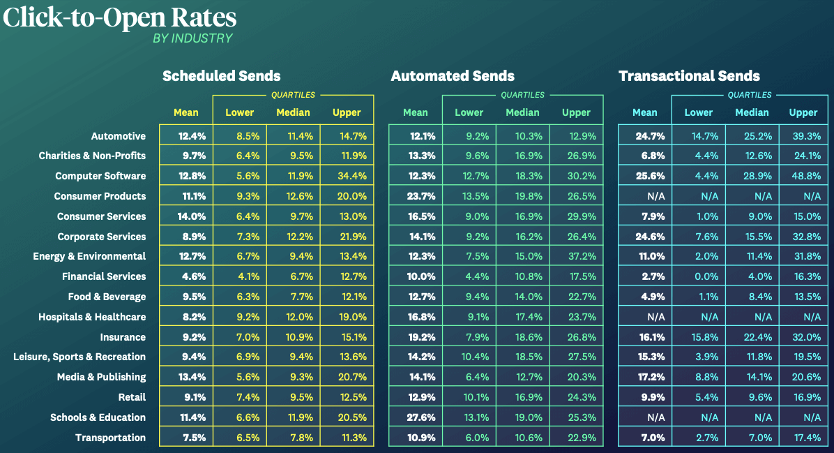 click to open rates by industry