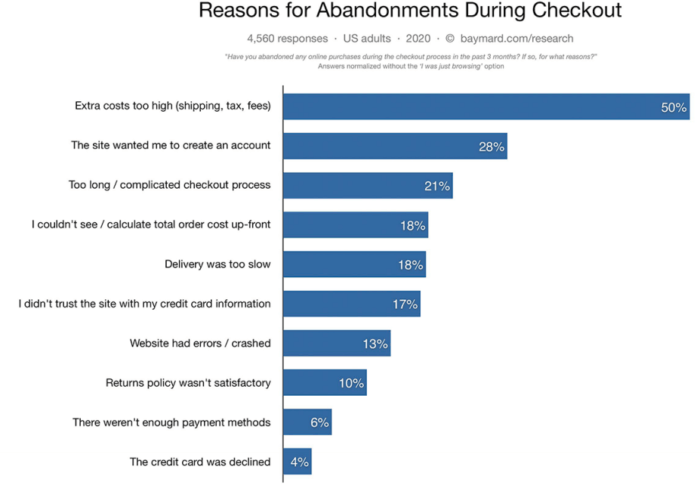 e-commerce cart abandonment