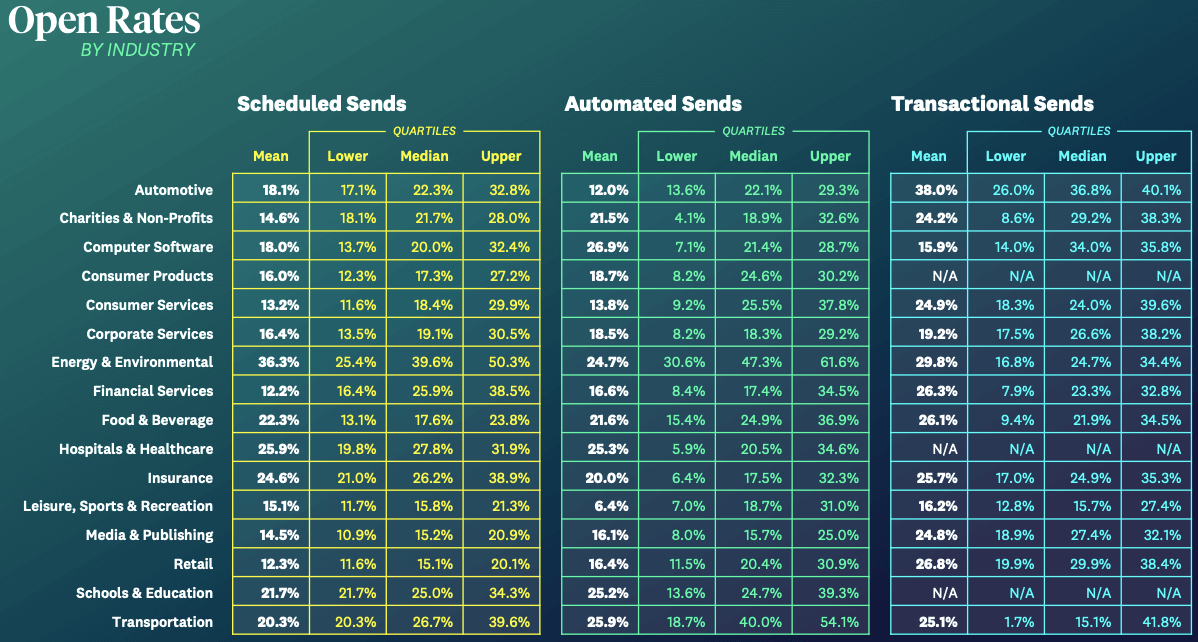 open rates by industry