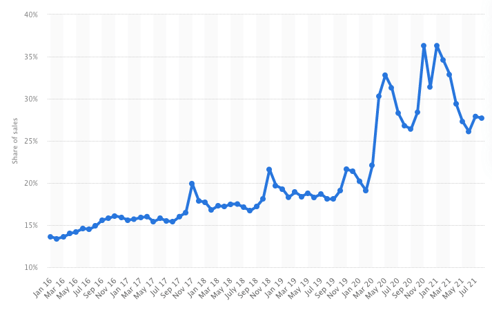 E-commer share of UK retail sales