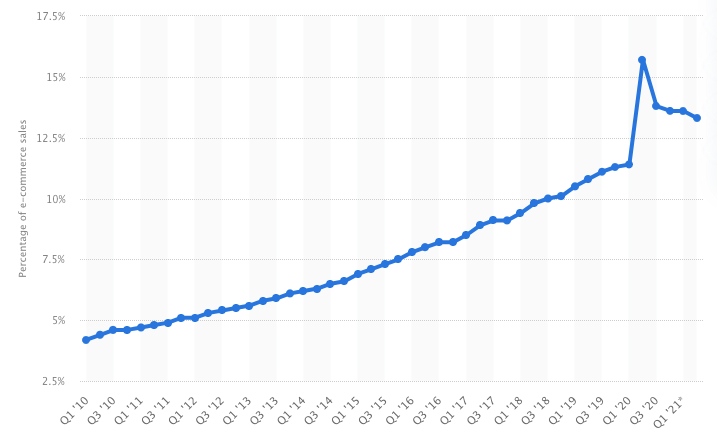 E-commerce share of US retail sales