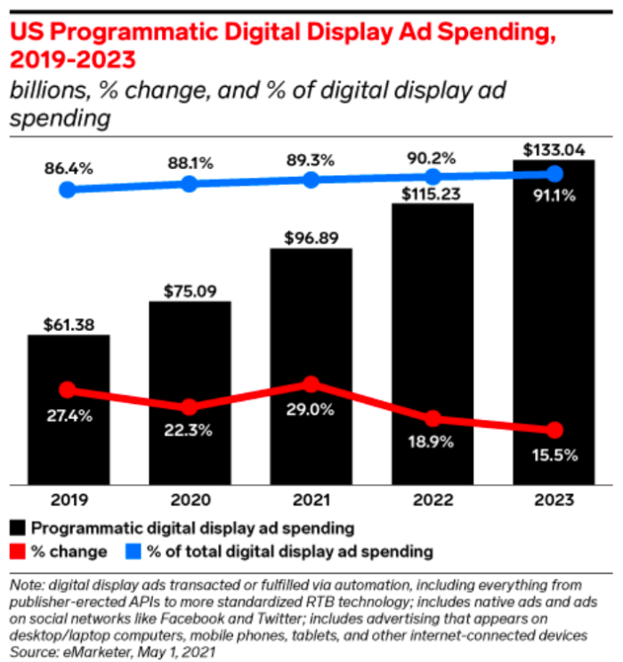 What is programmatic marketing? [definitions, tools and templates]