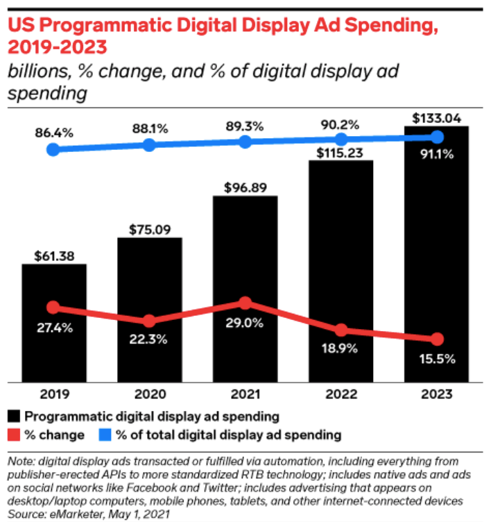 Programmatic ad spend