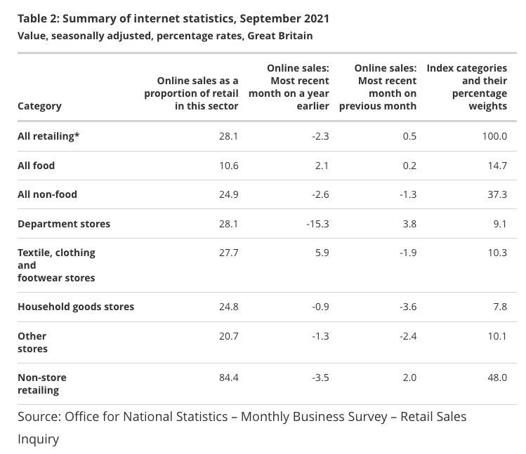 UK type of e-commerce sectors