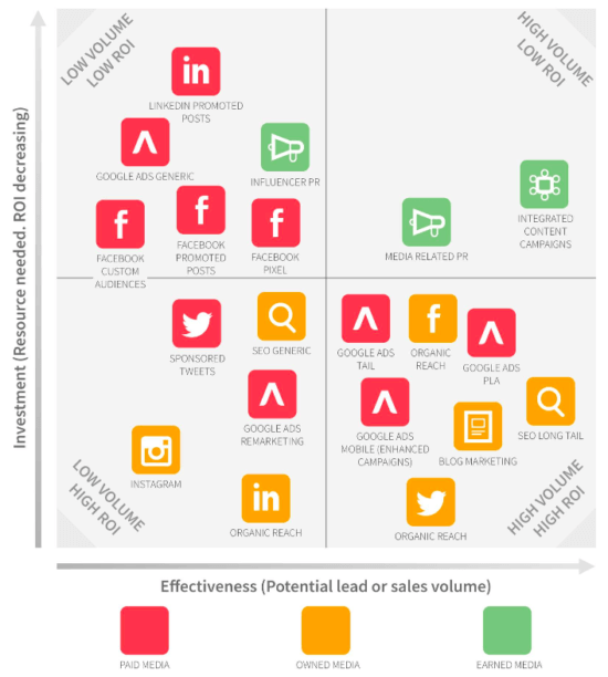 E Commere Digital Marketing Channels