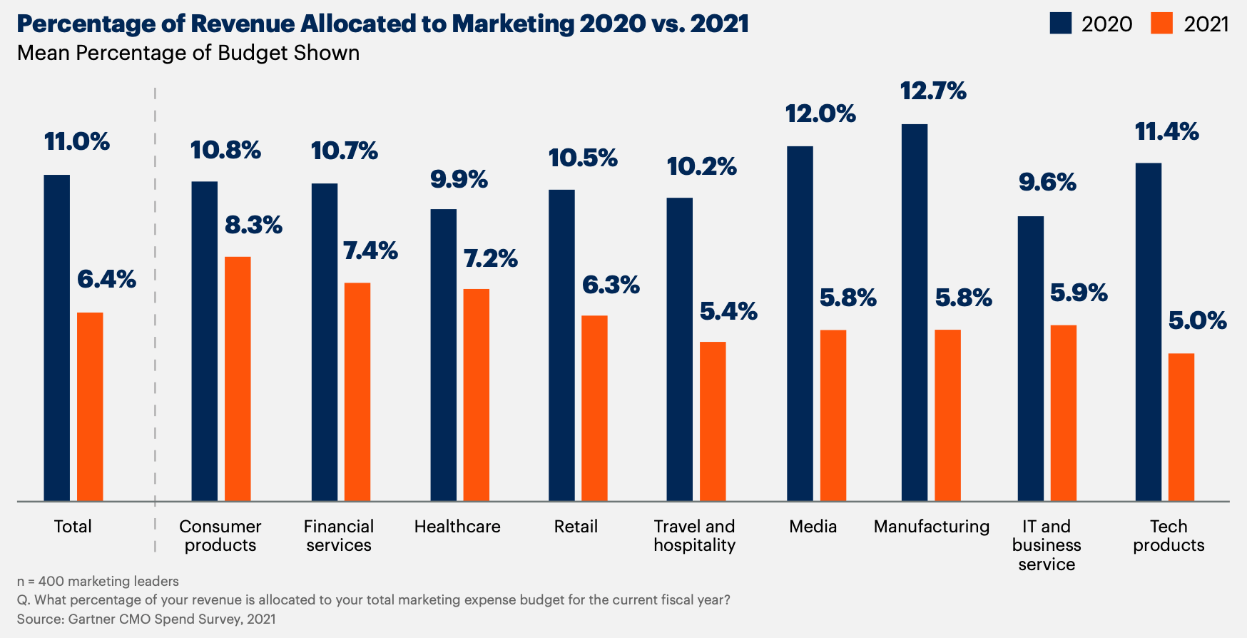 2021 2022 Trends In Marketing Budget