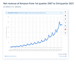 Amazon marketing strategy business case study | Smart Insights