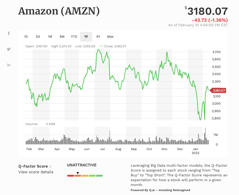 Amazon marketing strategy Forbes stock chart