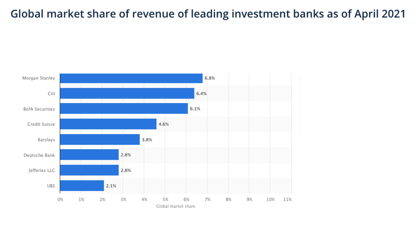 Investment banks global market share April 2021