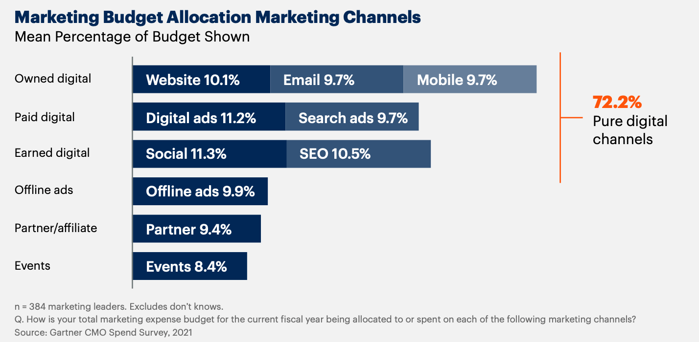 Marketing Budget Allocation For Digital Channels 2021