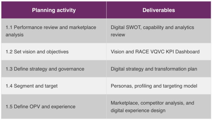 Marketing actions deliverables