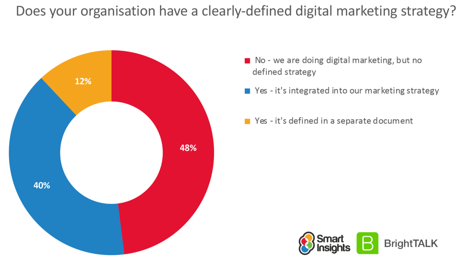 Digital Marketing Strategy