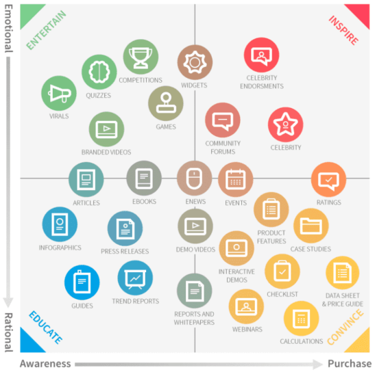 High Tech Content Marketing