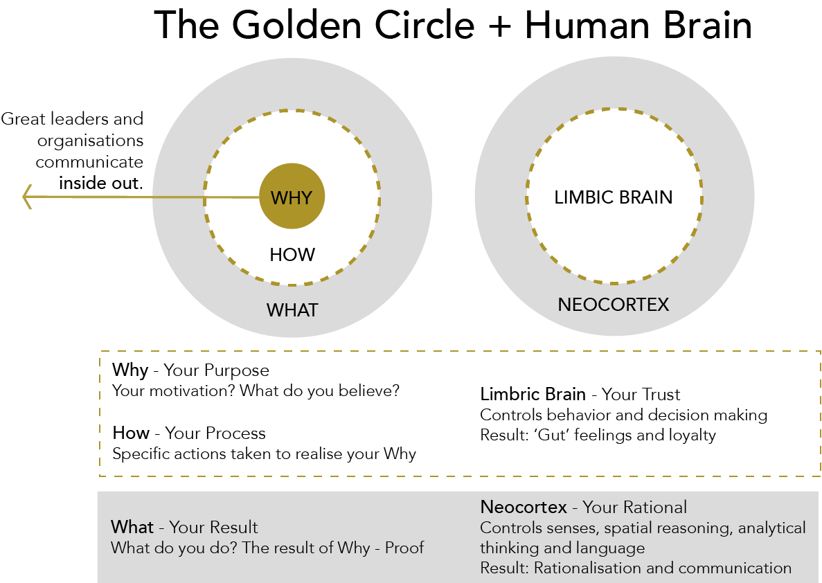 Golden Circle model: Sinek's theory value proposition : start with why