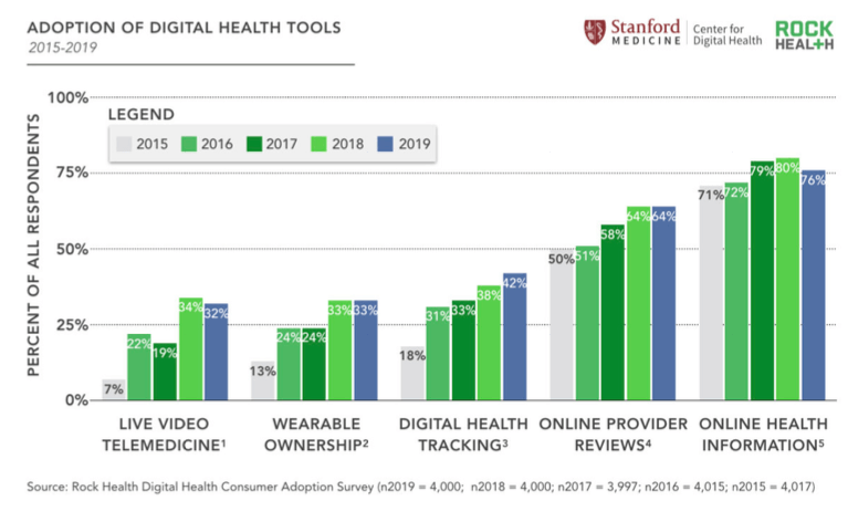 Digital health tools