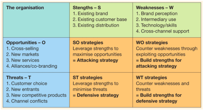 SWOT-TOWS