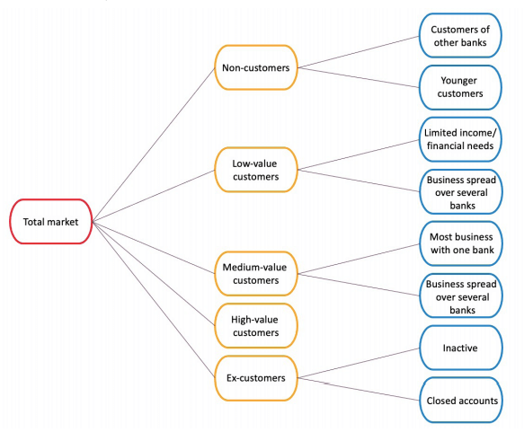 financial services content marketing segmentation