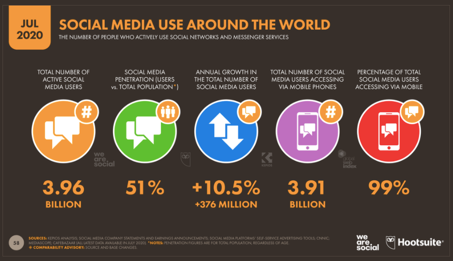 Digital media global use