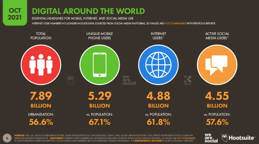 Internet and social usage global stats