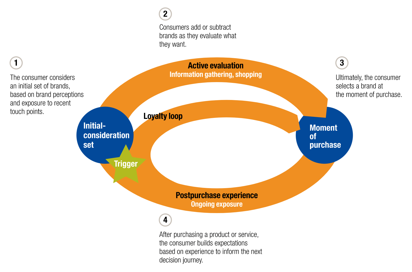 customer journey touchpoints mckinsey