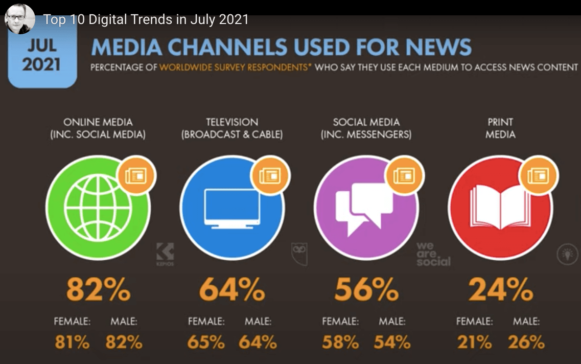 Global social media statistics research summary [updated 2021]