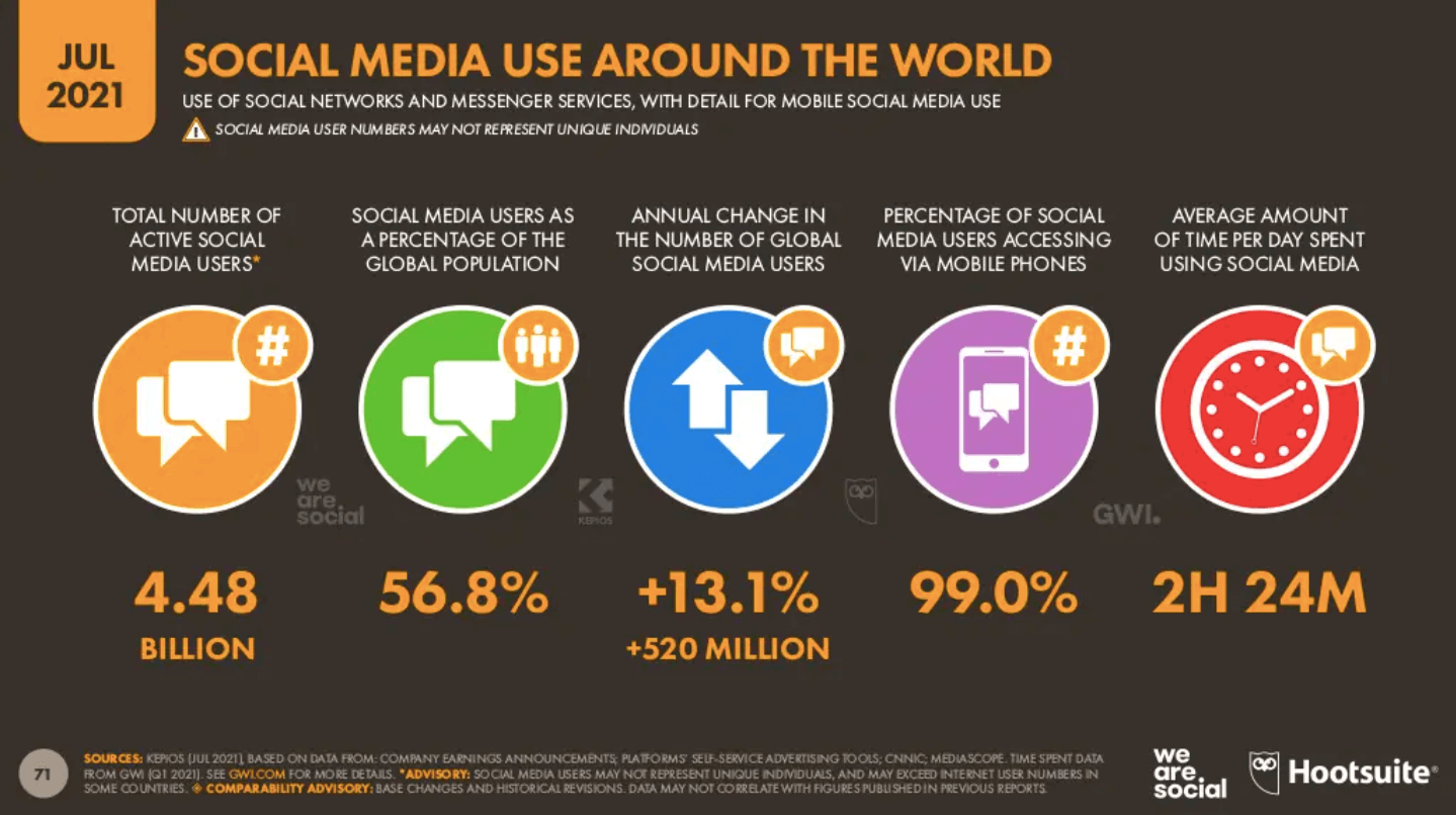 Social media around the world