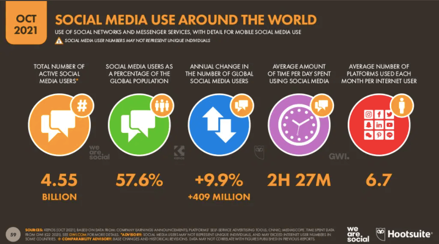 social media around world