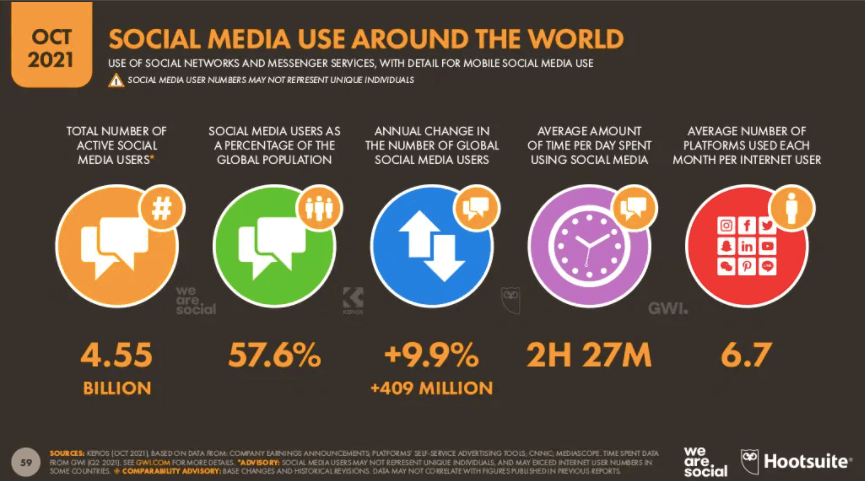 social media use around the world