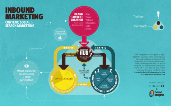 Content Marketing 550x343