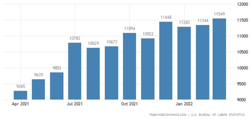 US job openings 2022