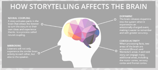 How-storytelling-affects-the-brain