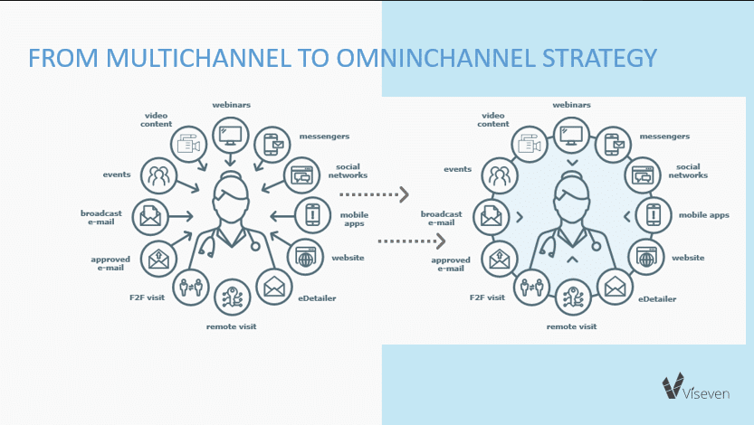 Multichannel Omnichannel wearable healthcare
