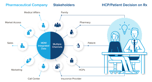 Pharma marketing stakeholders