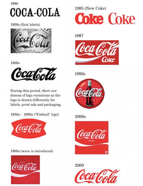 Coca-Cola-brand-development