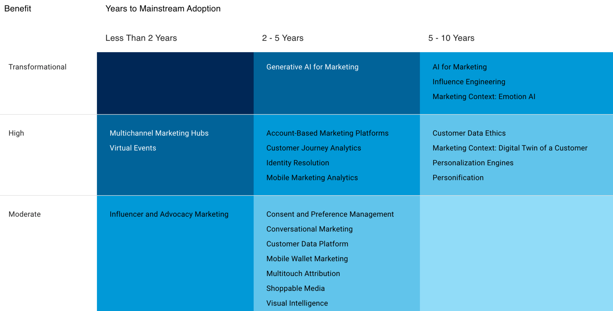 Latest Gartner Hype Cycles for Marketing and Advertising Smart Insights