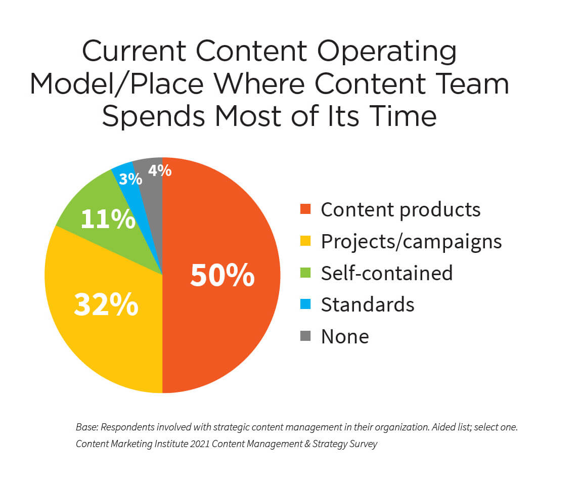 Content Operating Model 3