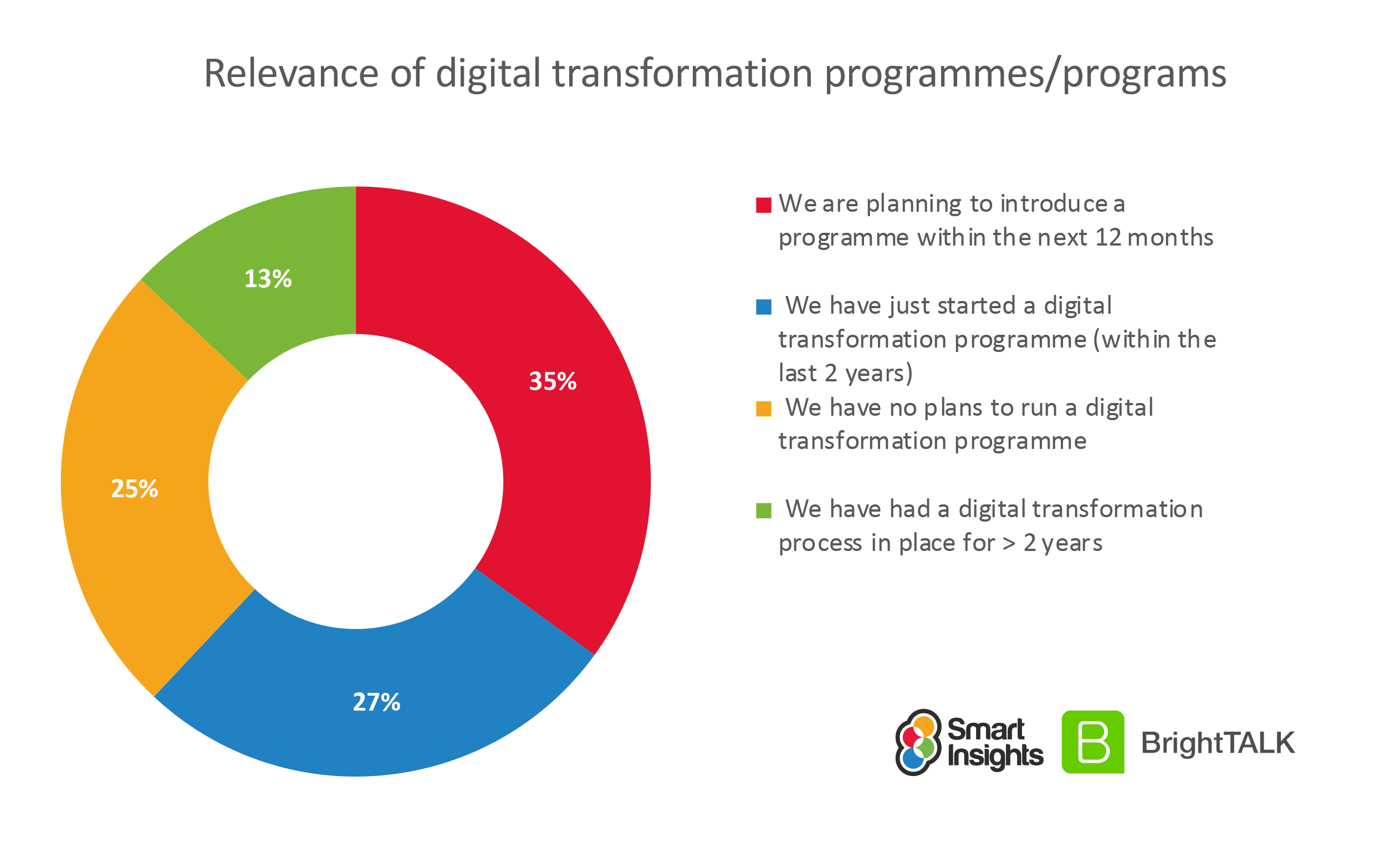 Digital Transformation