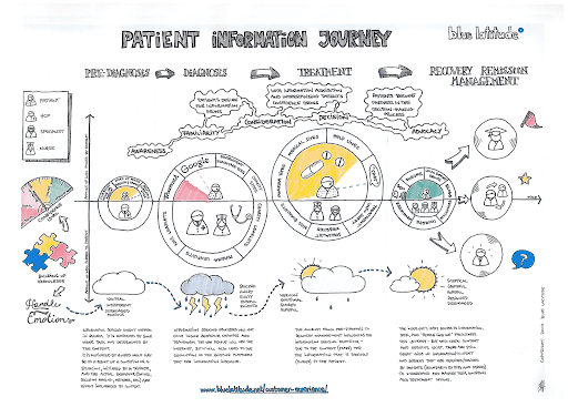 patient information journey