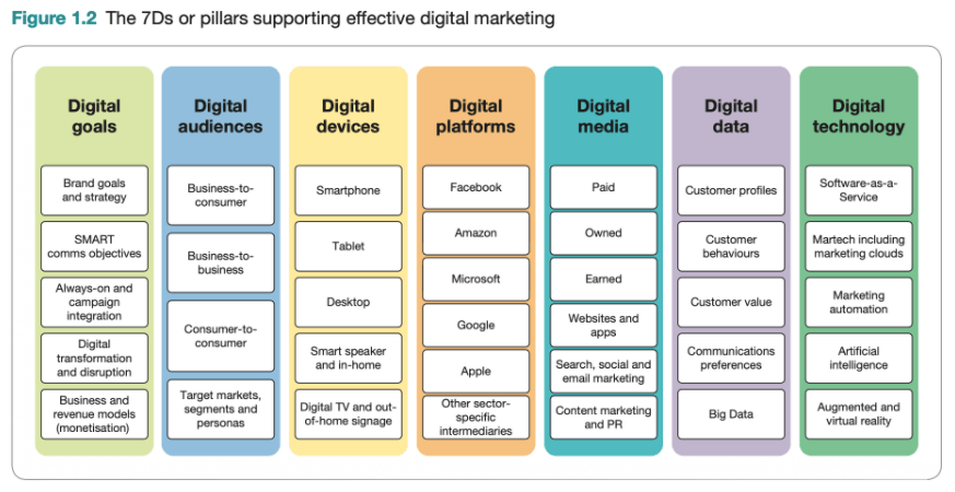 7 Ds of digital interaction 2022