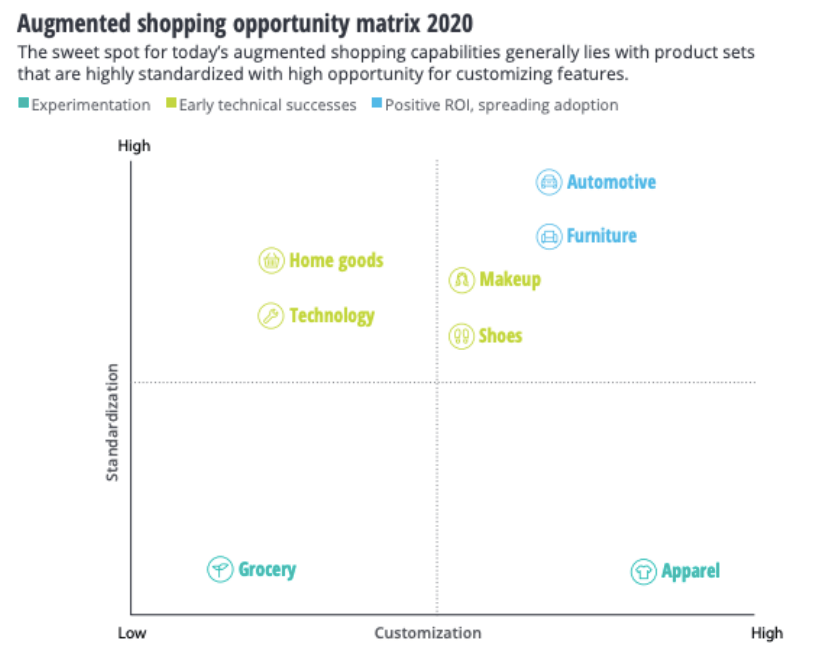 Augmented shopping opportunity matrix
