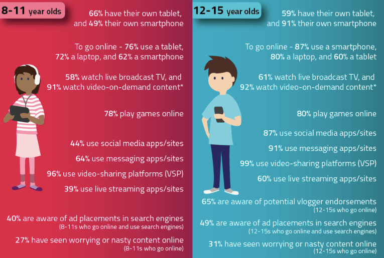 Children usage of social media